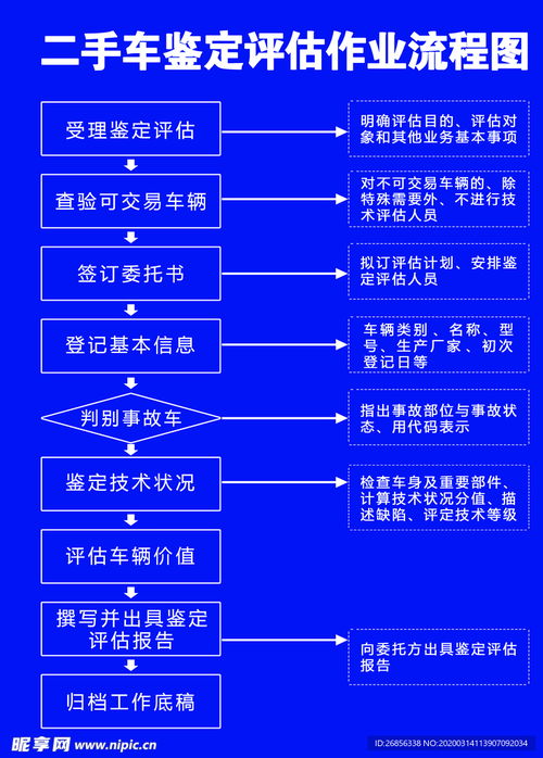 二手車鑒定與安全評價業(yè)務流程圖解析